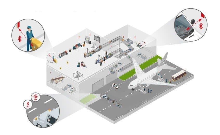 Casos de Uso - Monitoramento de veículos e equipamentos em um aeroporto